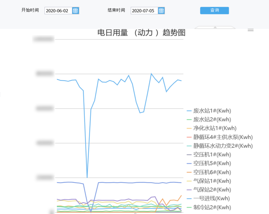 企业靠一套数据平台实现“低成本运营战略”，降低成本600万