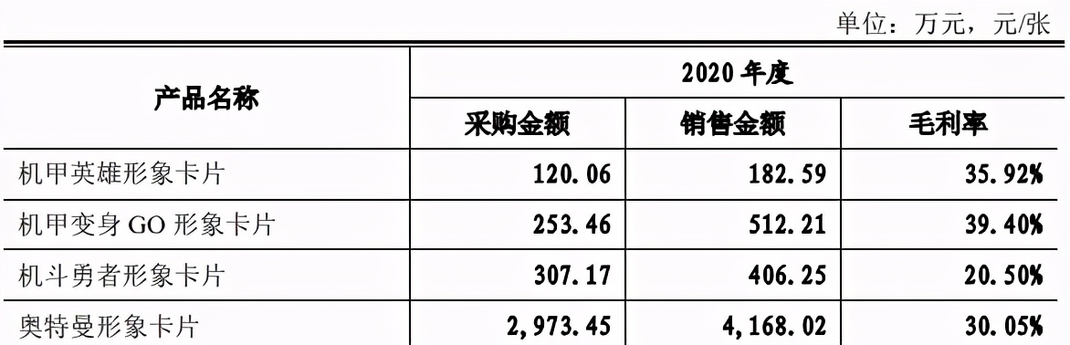 奥特曼卡片一年卖四千万元，华立科技要创业板上市