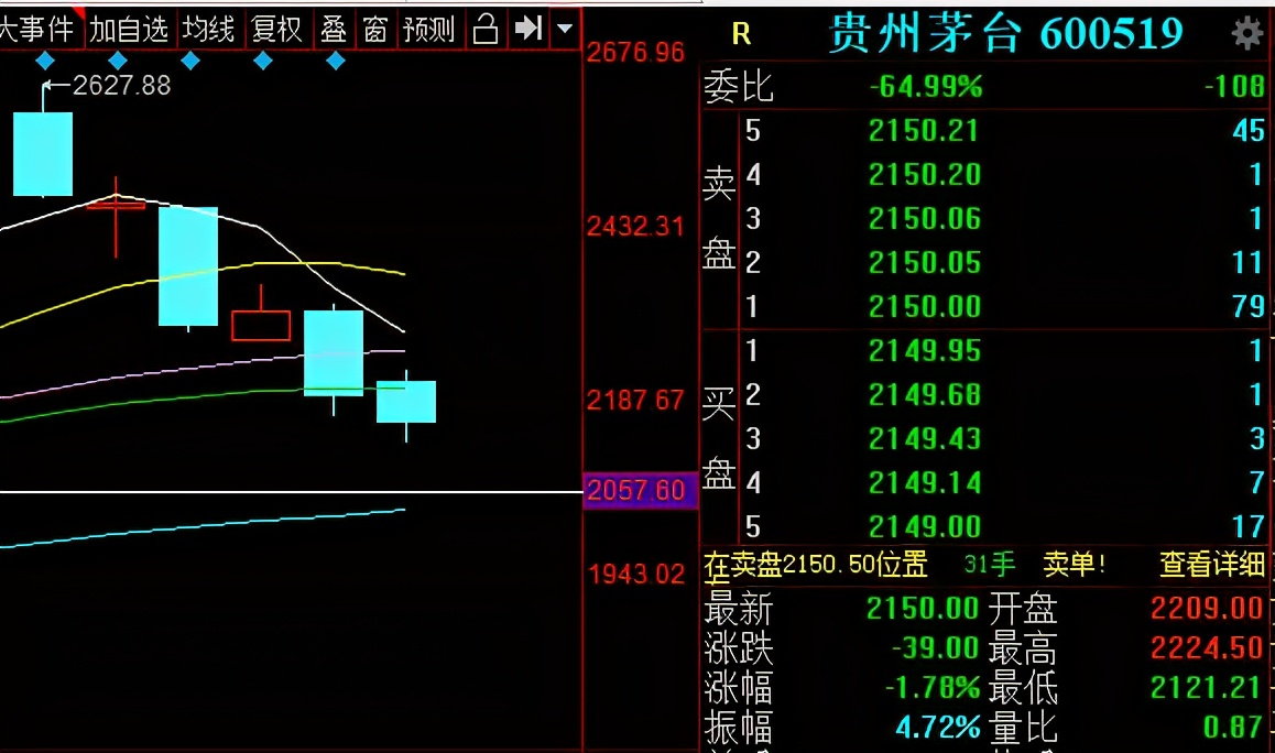 6000億！茅臺6天跌掉1/3個貴州GDP，還是核心資產(chǎn)嗎？