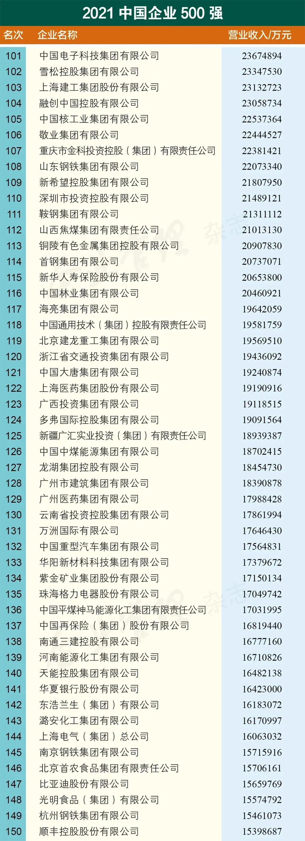 重磅发布｜2021中国企业500强名单新鲜出炉