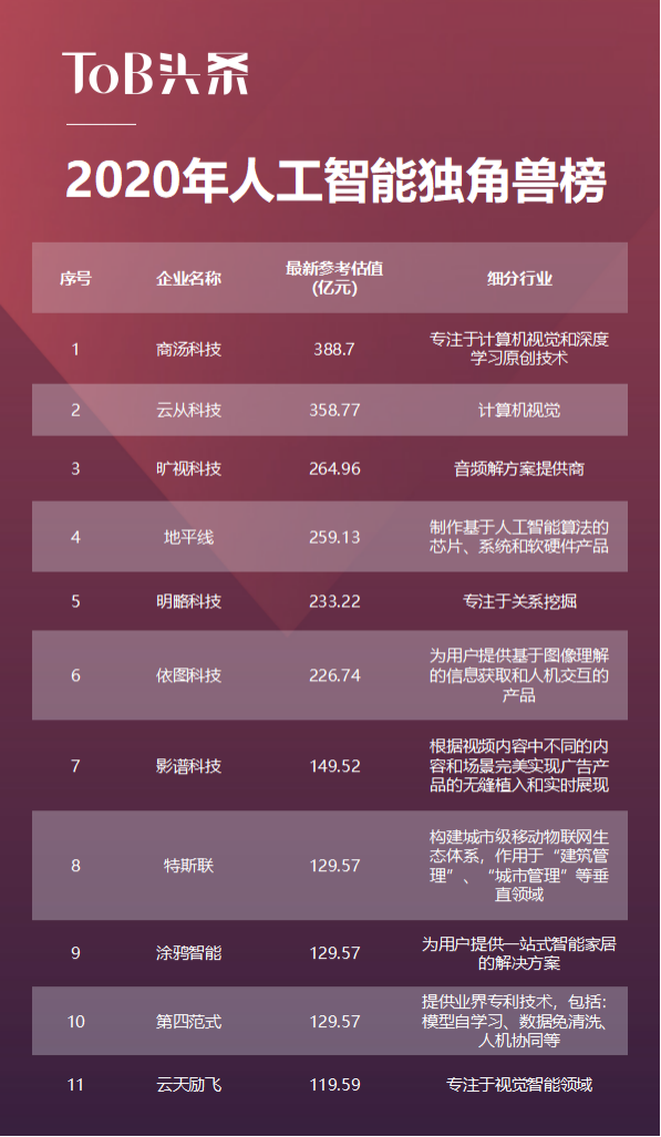 2020中国ToB独角兽：估值逆势起飞，寡头效应加剧