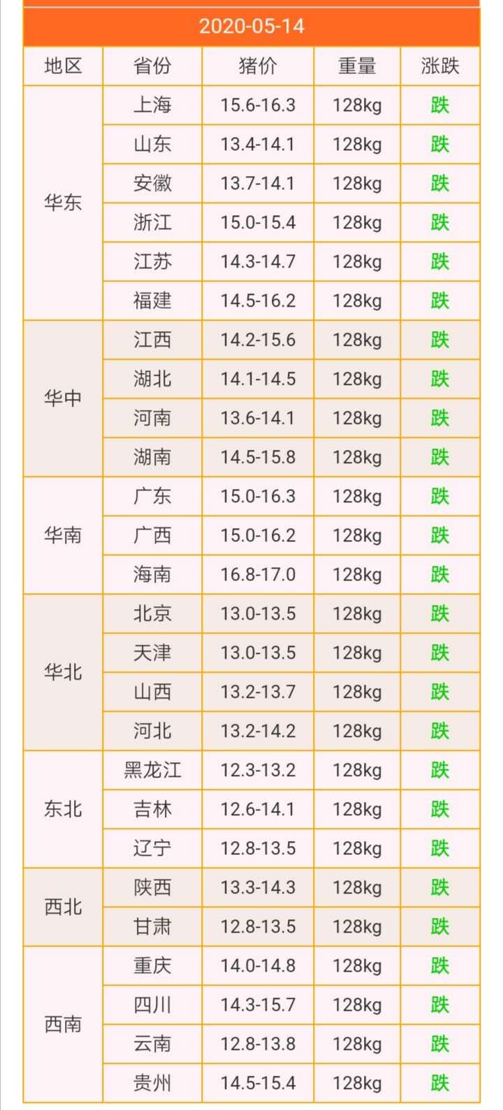 屠企“驱虎呑狼”，猪市里跌声一片，未来猪价