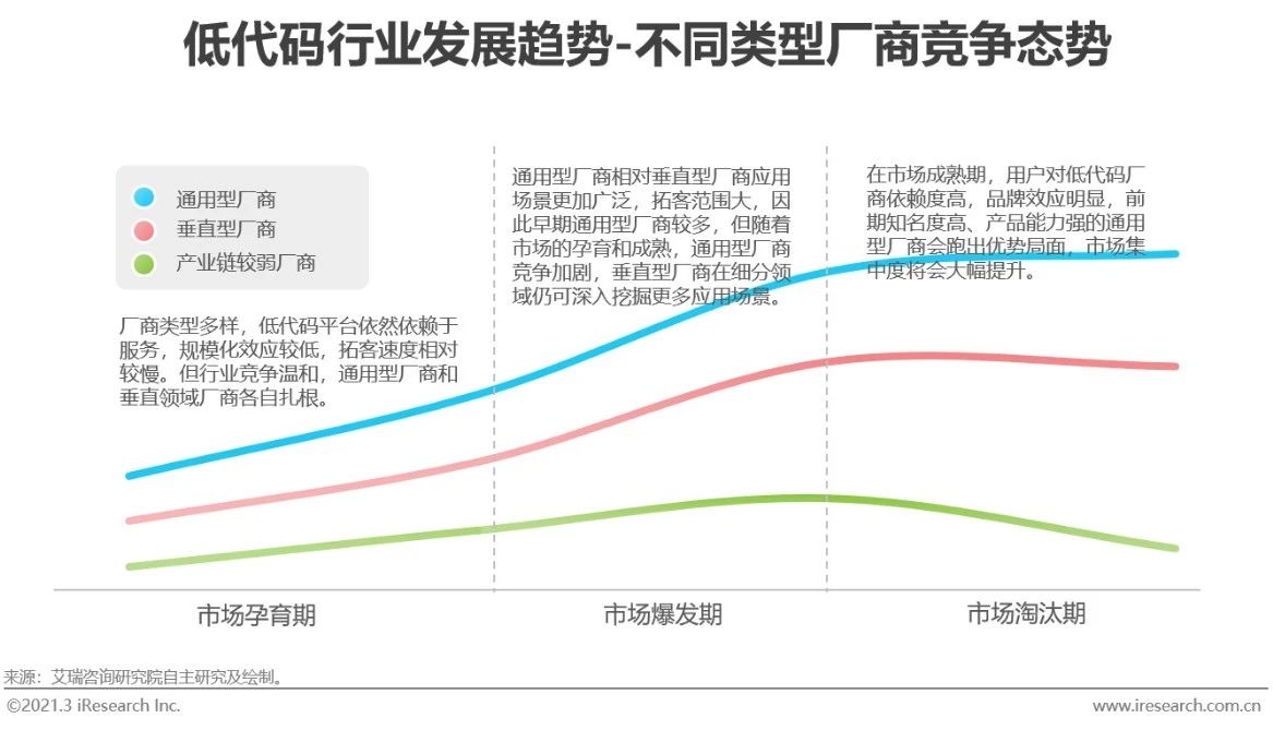 2021年中国低代码行业研究报告