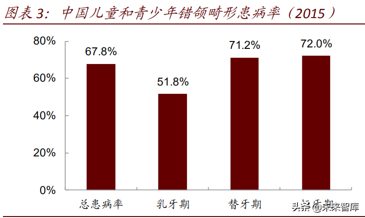 口腔医疗行业专题报告：隐形正畸，科技赋能，笑容从“齿”绽放