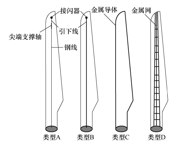 學(xué)術(shù)綜述︱高寒地區(qū)風(fēng)電機(jī)組雷電防護(hù)研究綜述