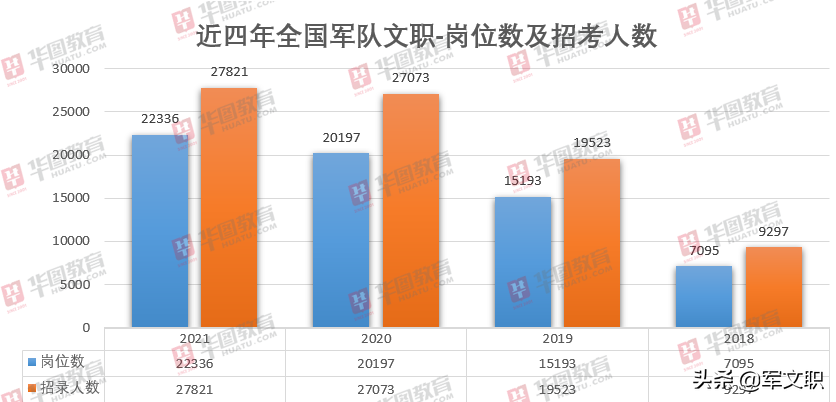 2018-2021年军队文职华图教育解读出炉！流程节点早知道