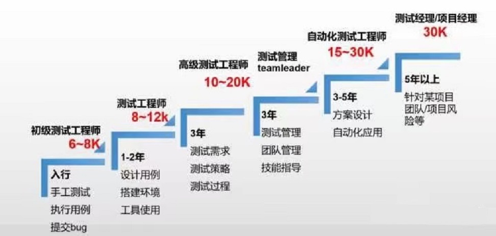 軟體測驗員真有這么高的工資？沒有任何一個行業的錢是好賺的