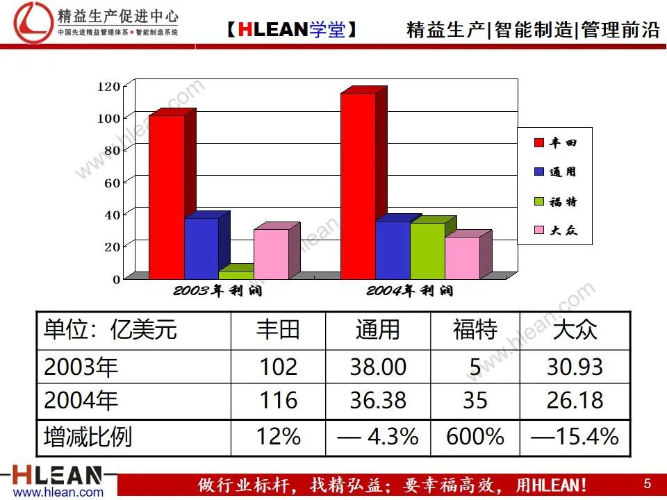 「精益学堂」TPS基础知识