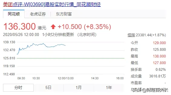 亏损超17亿，美团股价却连创新高，为啥？