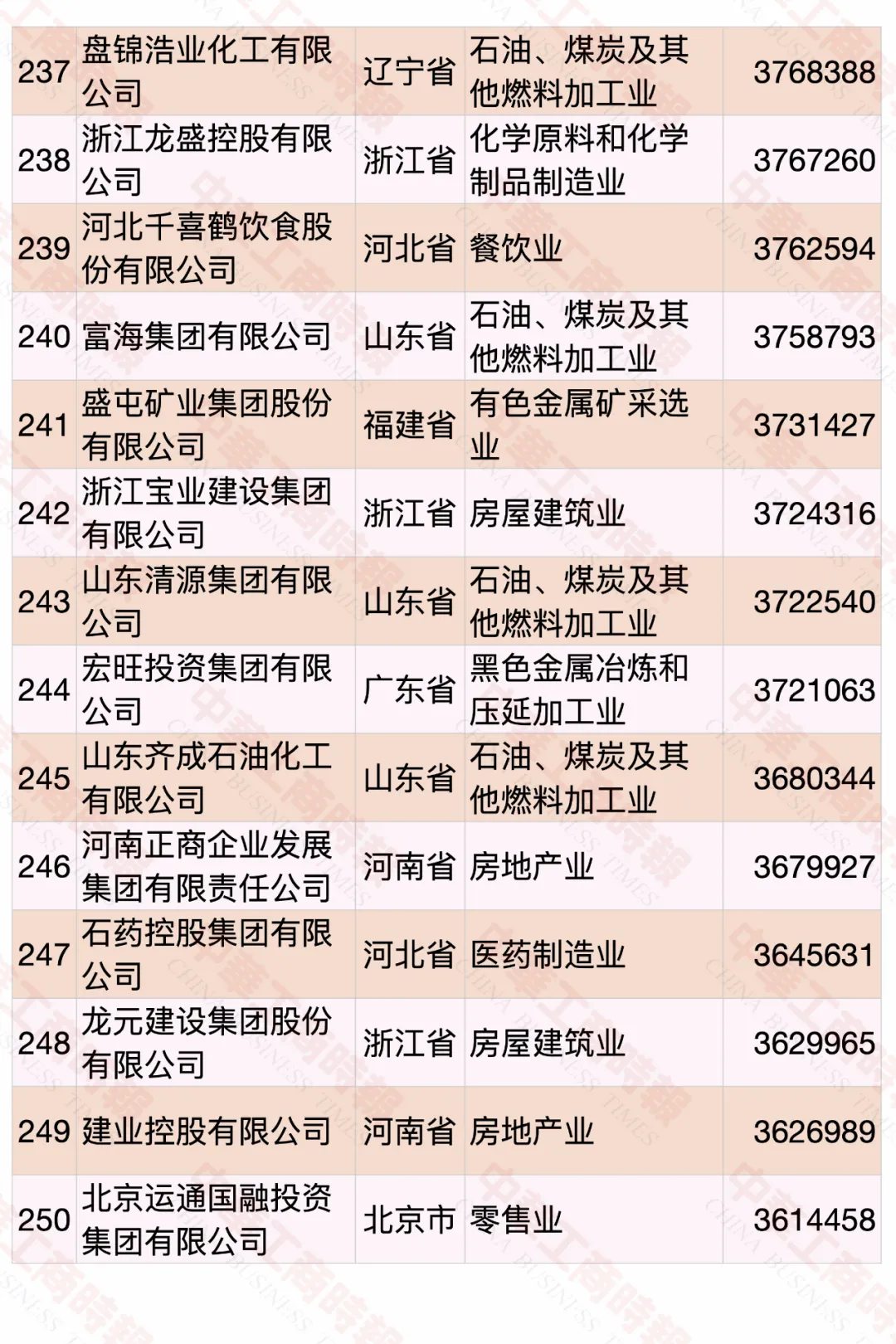 2020中國(guó)民營(yíng)企業(yè)500強(qiáng)榜單