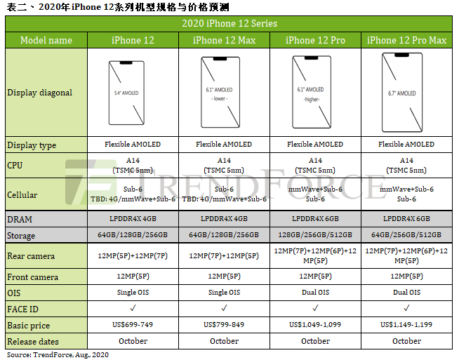 iPhone 12全系列配备曝出，共四款，最少市场价4824 元