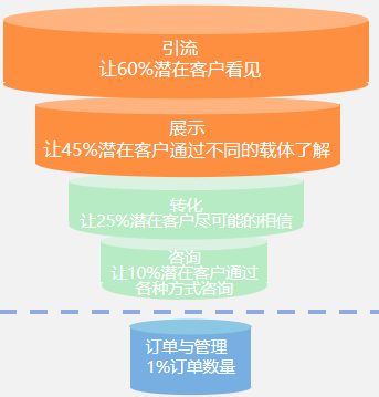 如何实现准免费获客