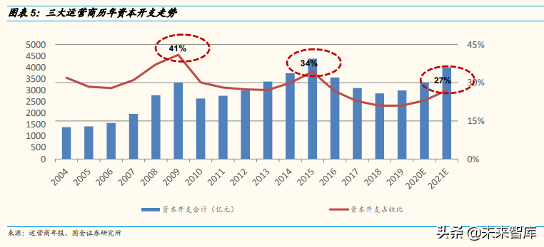 通信行业深度报告：分化与融合持续，优选低估值和高成长龙头