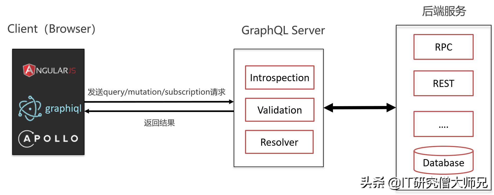 是什么让我放弃了restful api？了解清楚后我全面拥抱GraphQL