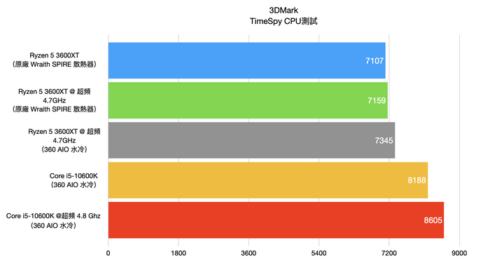 AMD Ryzen 5 3600XT处理器开箱实测，超越官方规格4.7G超频表现