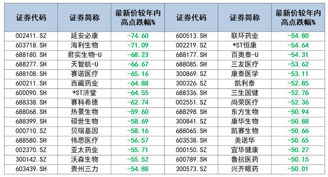 医药板块失血严重，该顺势减还是逆势加？