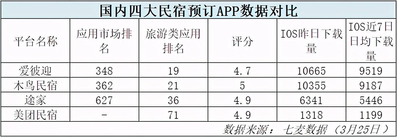 民宿预订APP哪个更好用？2021国内四大民宿APP对比测评