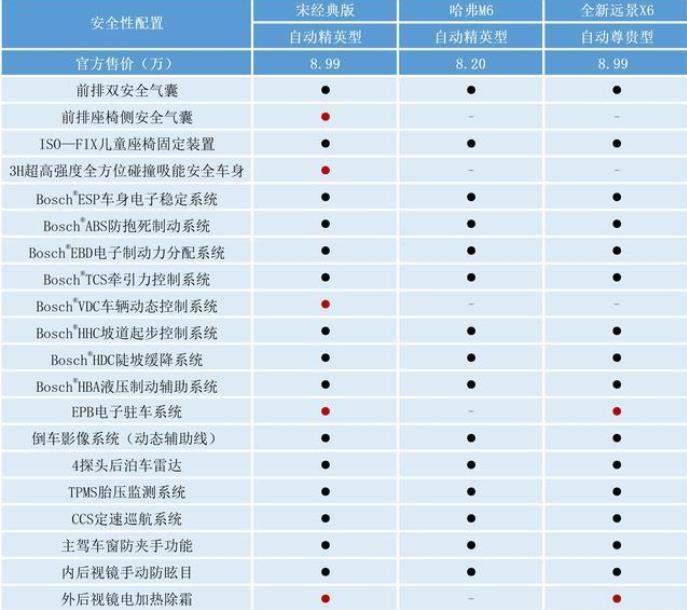 不凭感觉看实力 宋经典版如何让哈弗M6和远景X6战栗