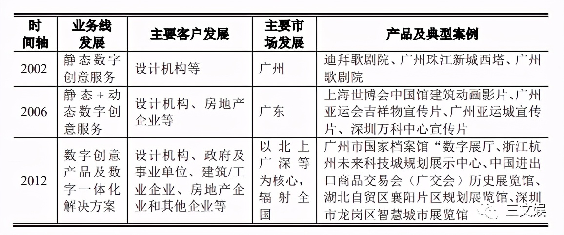 用动画做展览展示，年收入6.4亿元的凡拓要创业板上市