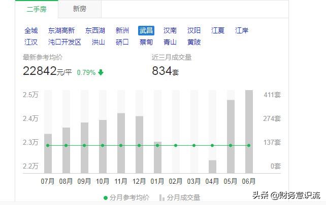 5年前投资百万购房，现在卖掉是赚是赔，算账结