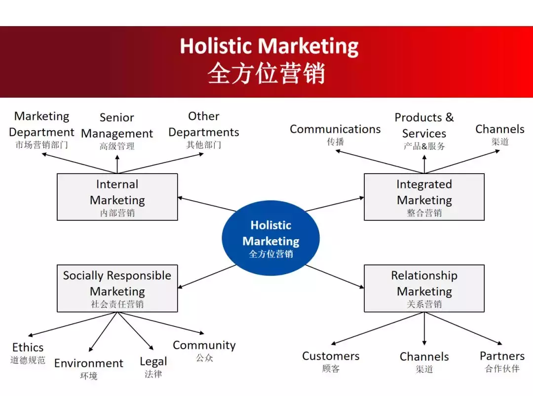 12张PPT，跟“营销之父”读懂营销