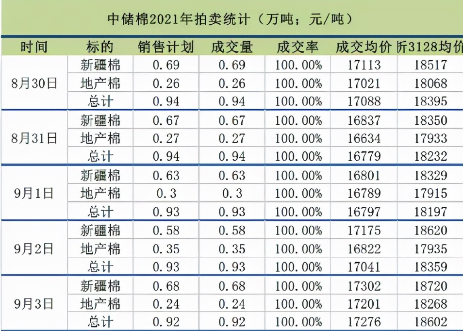 市场降温 静待籽棉齐上市