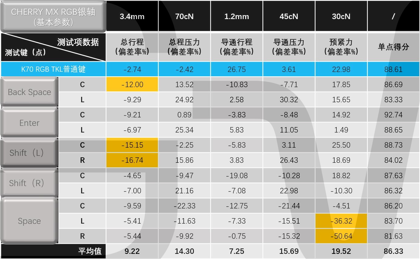 1K的高端键盘什么手感，海盗船K70 RGB TKL大键测试