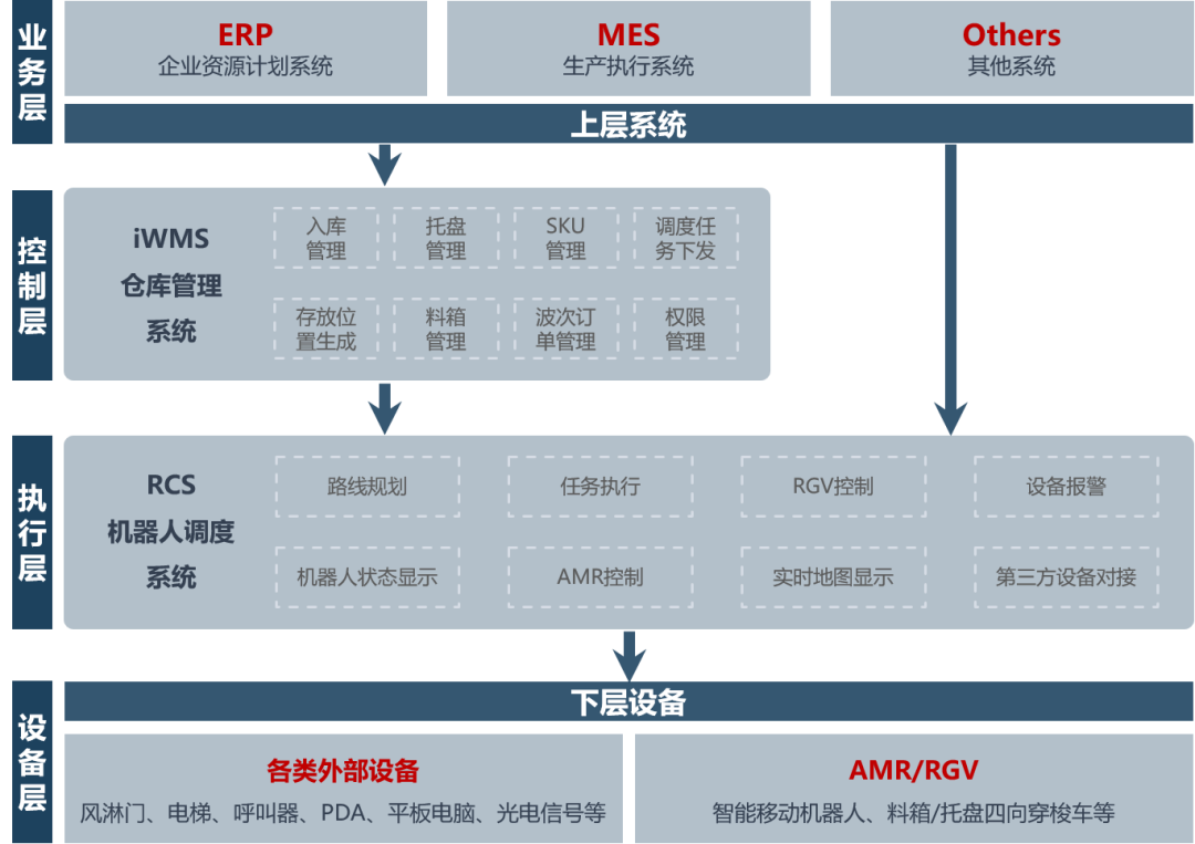 迈睿机器人发布全新版机器人调度系统_RCS-2000