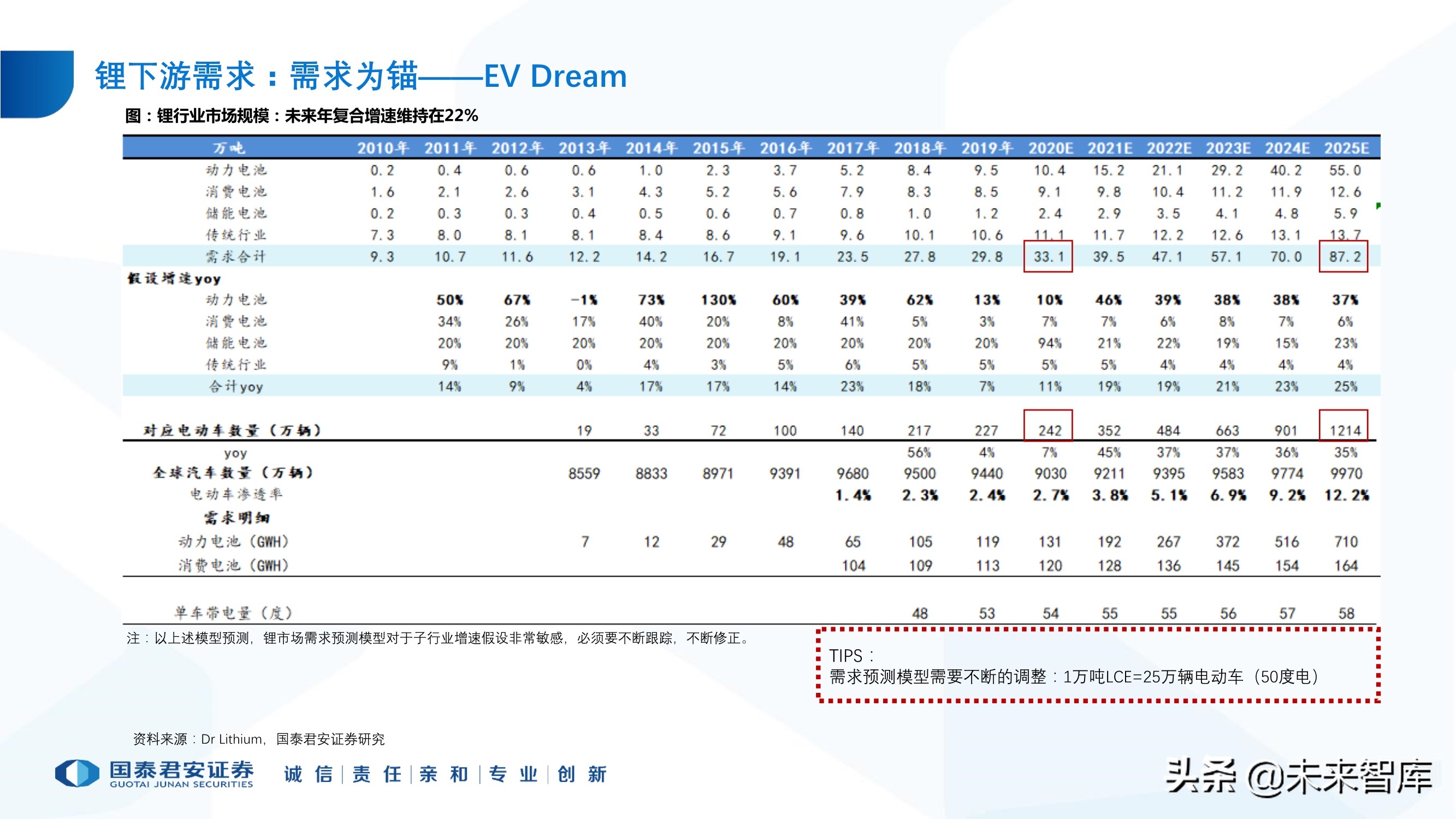 锂行业专题报告：锂行业发展趋势研判，坚守和破局