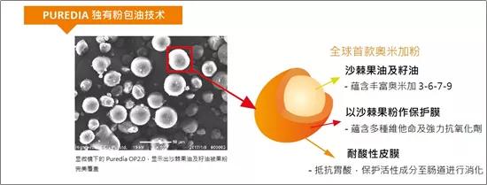 万亿美康市场大爆发，幕后推手Omega-7究竟有多厉害？