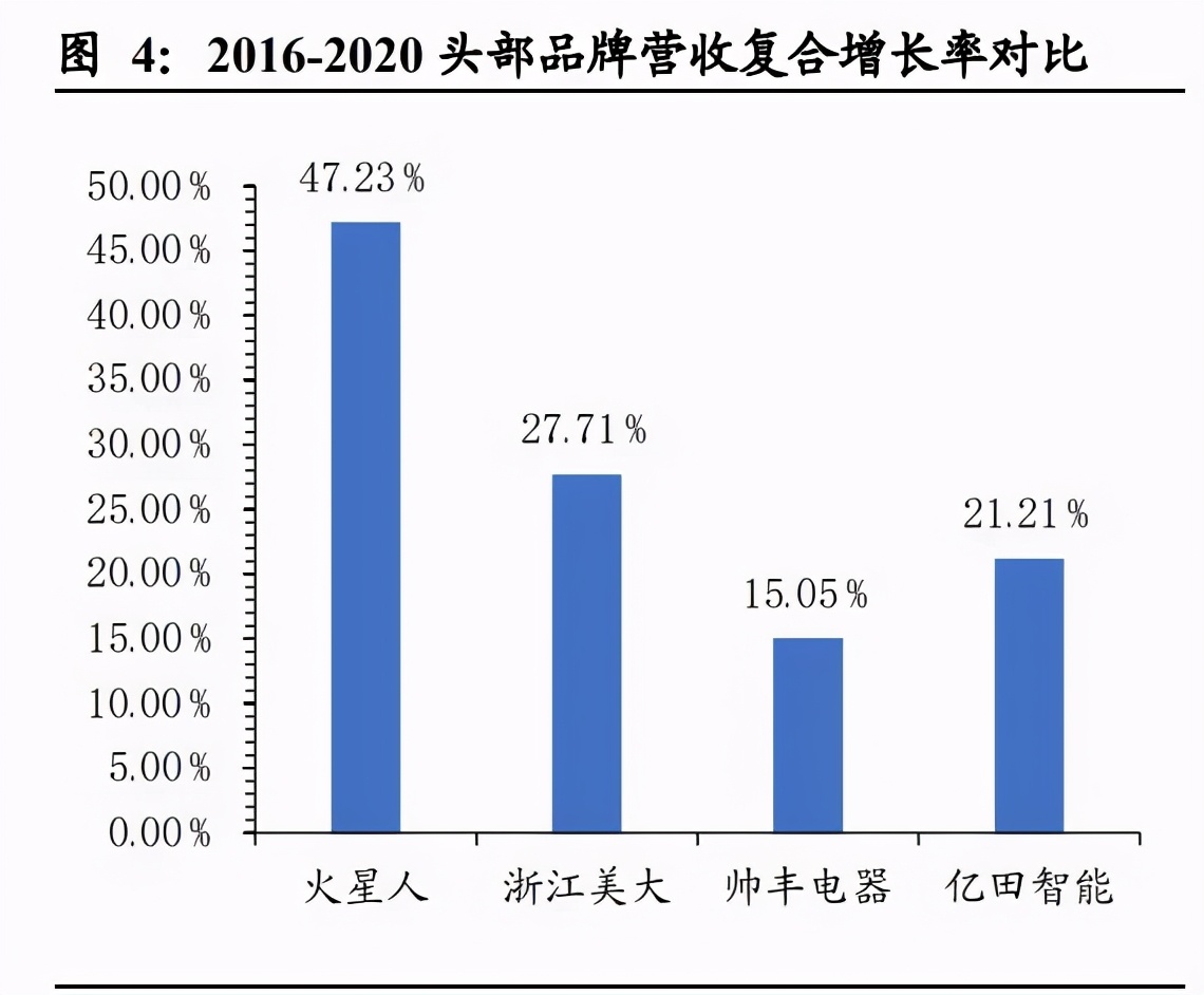 火星人集成灶光速出圈，造就行业下一个伟大品牌