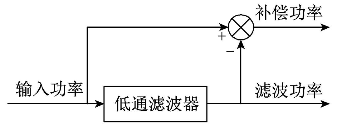 北方工业大学作者特稿：基于滤波分配法的混合储能优化控制策略