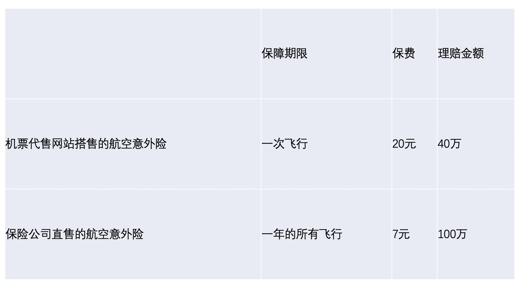 20元钱的航空意外险，看上去很便宜，其实吃了大