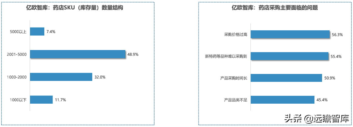 药店2.0：医药电商与实体药店齐头并进，中小药店面临多重挑战