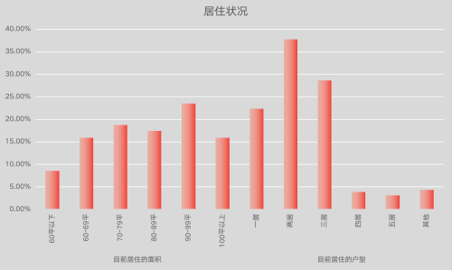 调查报告｜家居消费年轻化趋势提速 门窗关注度提升