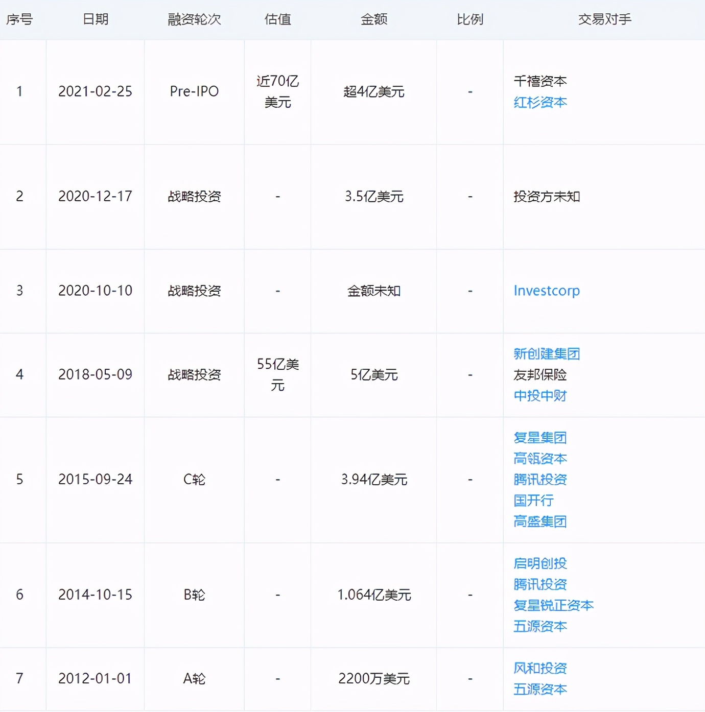 微医港交所递交招股书 创始人廖杰远持股13.4873%