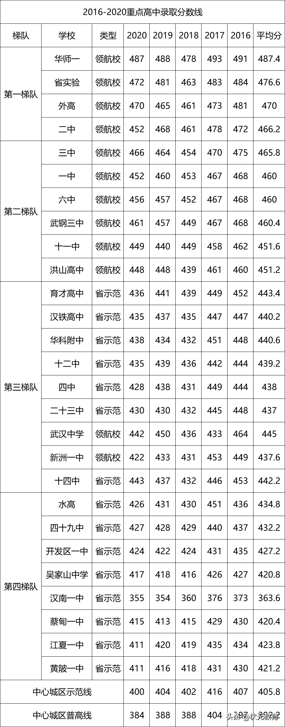 最新！武汉高三四调一本率、二本率、600分率汇总，中考择校必看