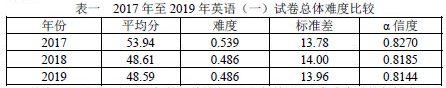 考研英语作文平均分出炉，你拖后腿了吗？