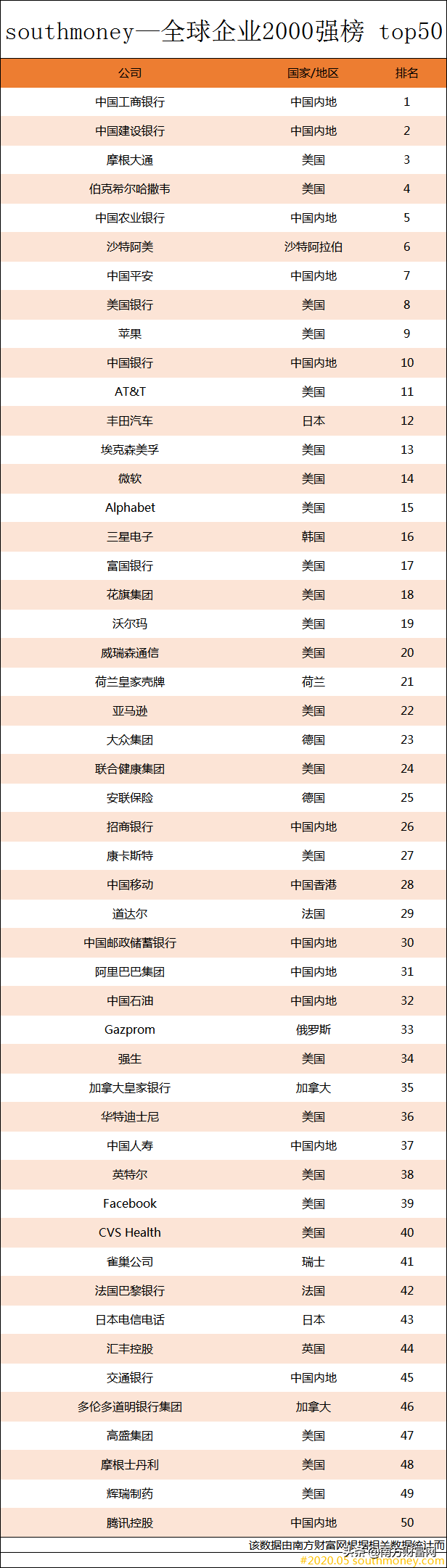Global 2000 rankings丨367 Chinese companies on the list, ICBC topped the list for 8 consecutive years