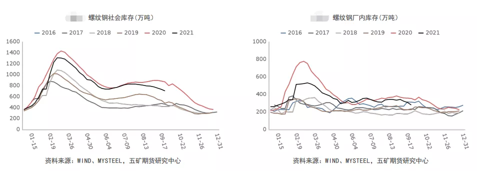 螺纹高位震荡 只待需求兑现？