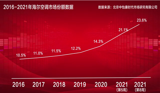 又涨至23.6%！继双突破后，海尔智家空调份额创新高