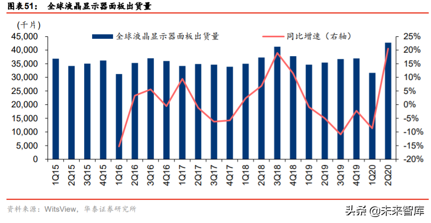 液晶面板行业深度报告：LCD风云再起，龙头迈入收获期