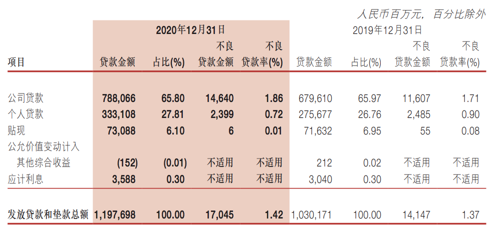 拆解浙商银行财报：2020年下半年营收同比下滑，不良贷款激增