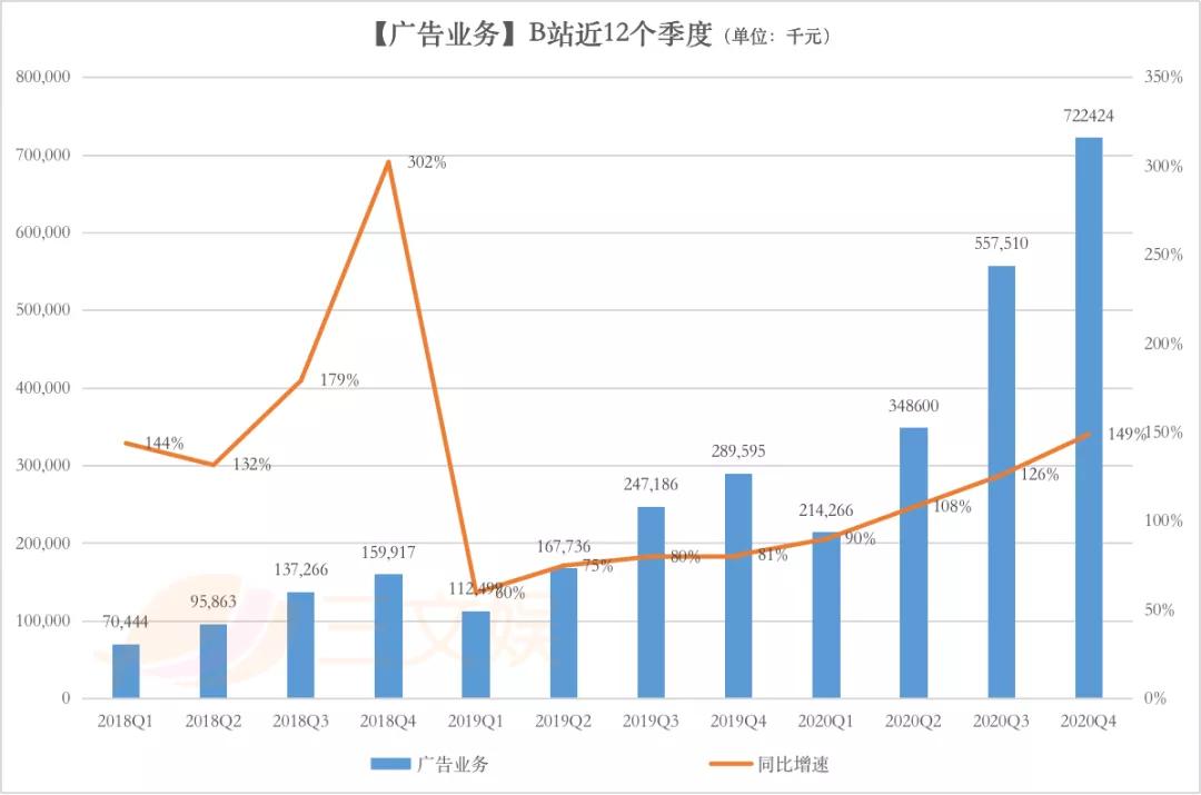 B站2020年营收120亿元，四季度大会员1450万