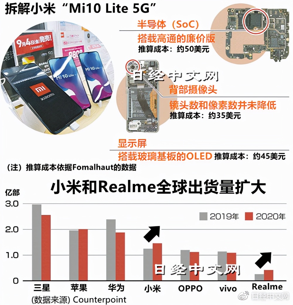 Lei Jun did not brag!Japan dismantles Xiaomi 10Lite mobile phone
