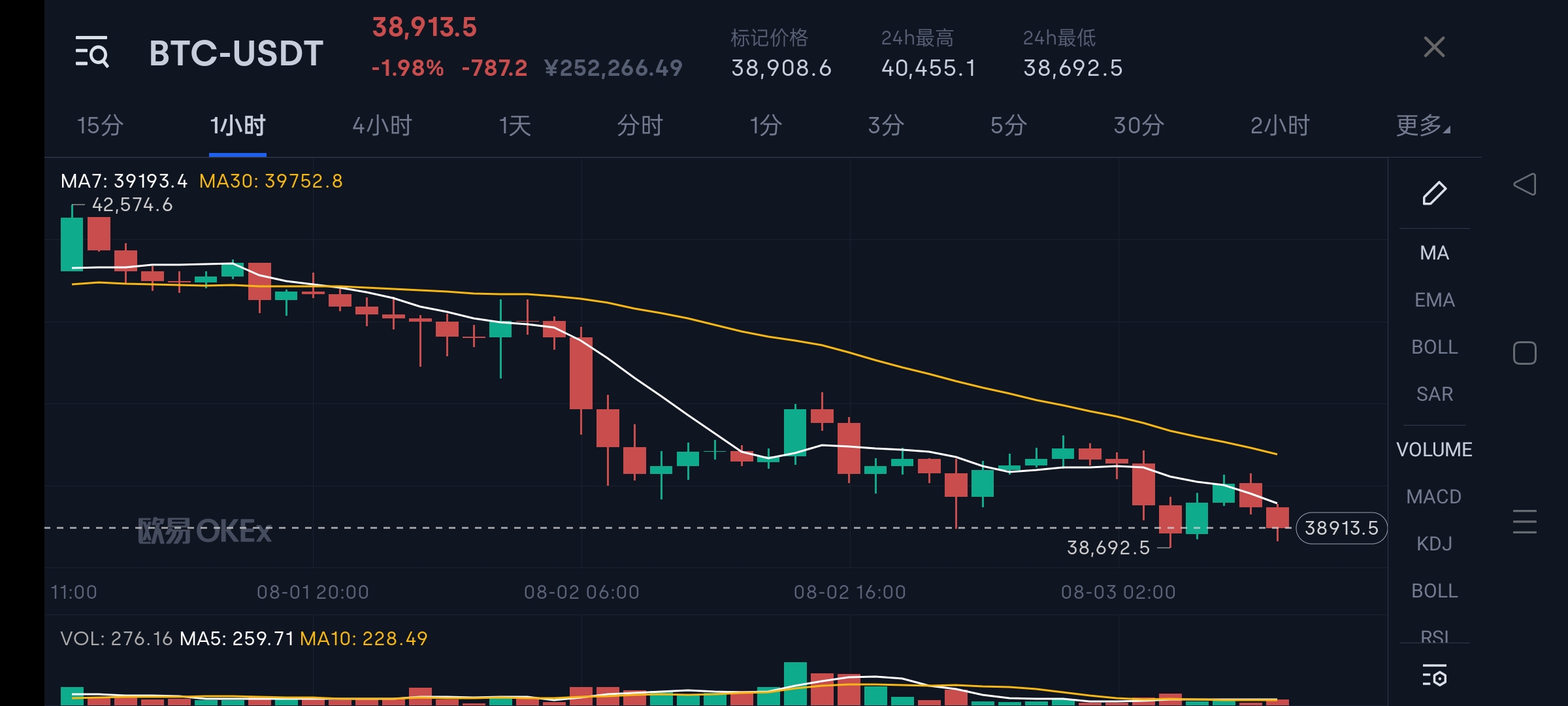 比特币上涨超过 4 万美元至 5 中旬以来的最高水平