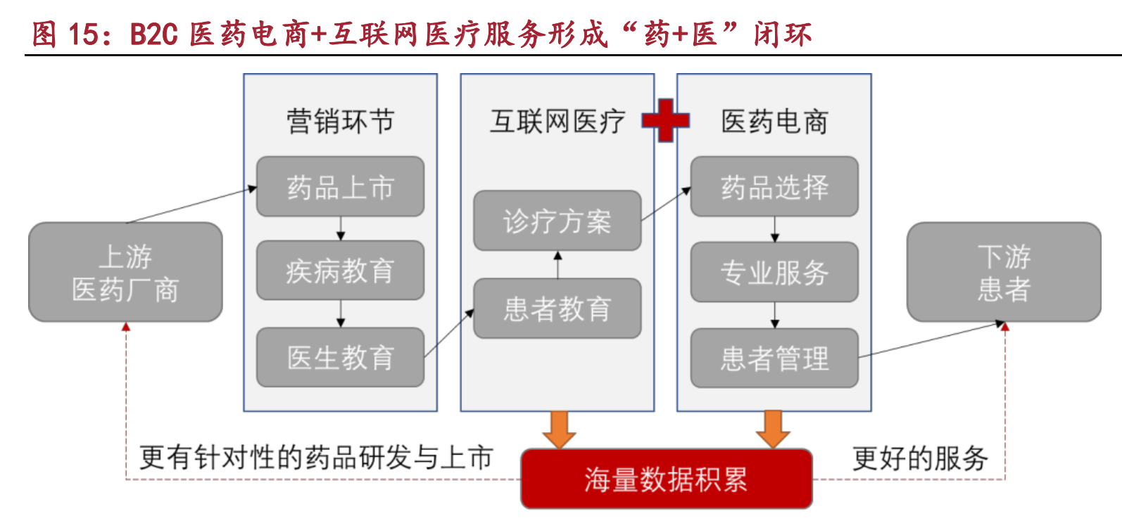 医药电商投资机会分析：多项因素利好，千亿医药电商前景光明