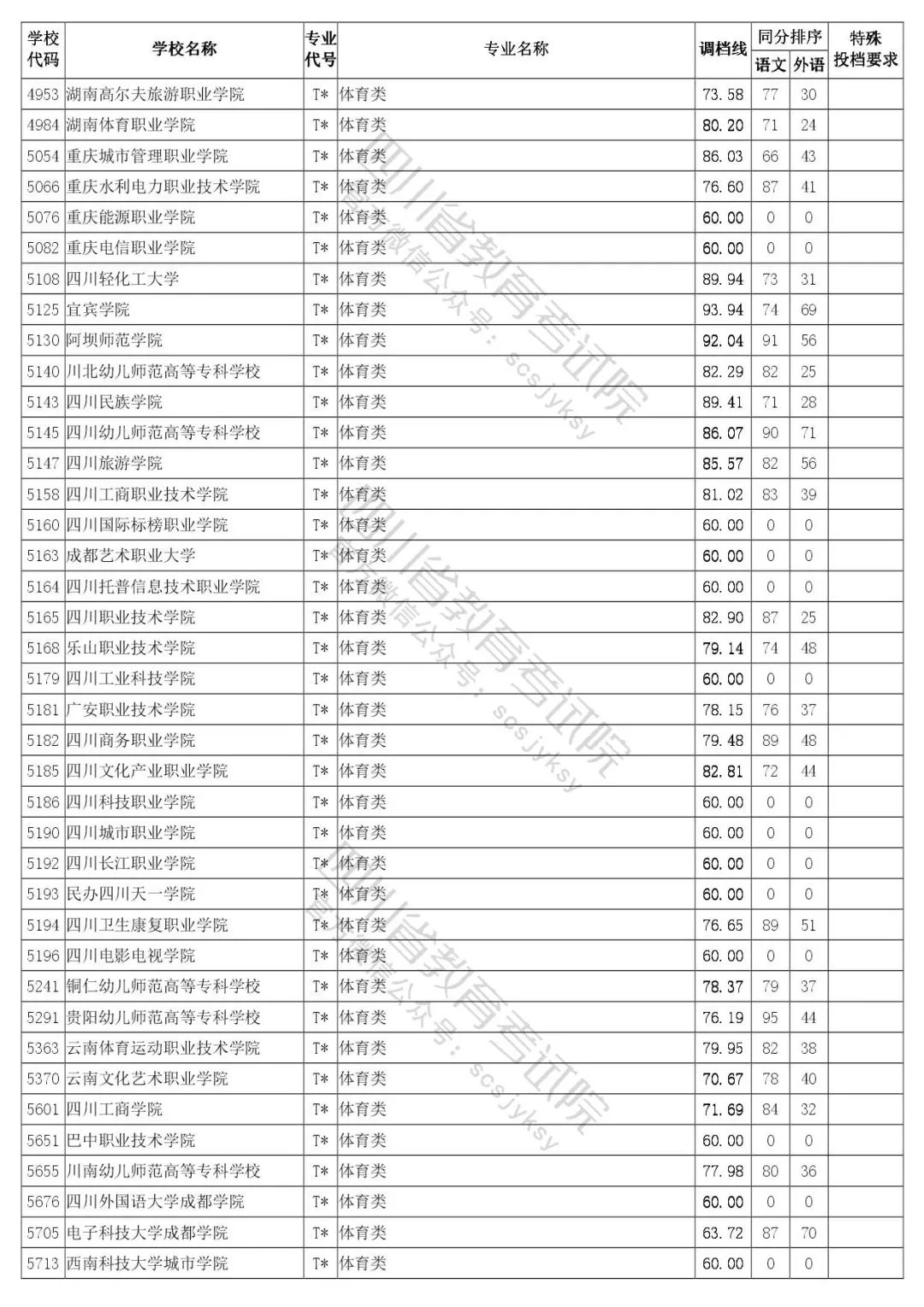 四川省2020年普通高等学校艺体类专业招生专科批调档线出炉