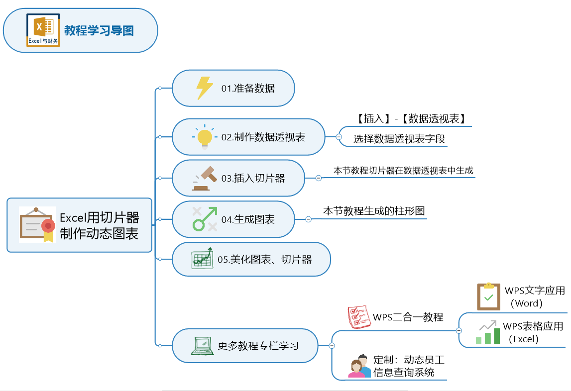 Excel切片器的完美应用：制作动态图表，需要哪些信息就点哪