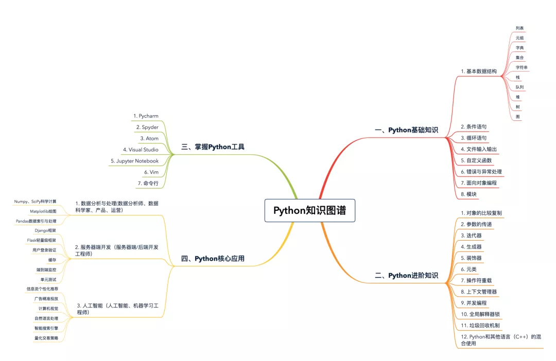 編程二